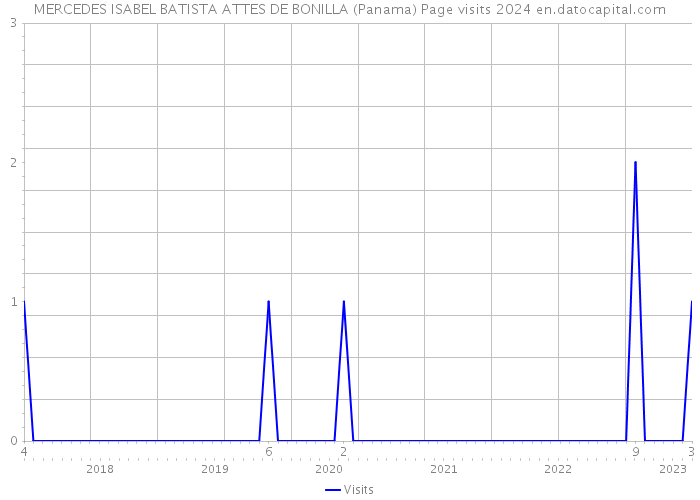 MERCEDES ISABEL BATISTA ATTES DE BONILLA (Panama) Page visits 2024 