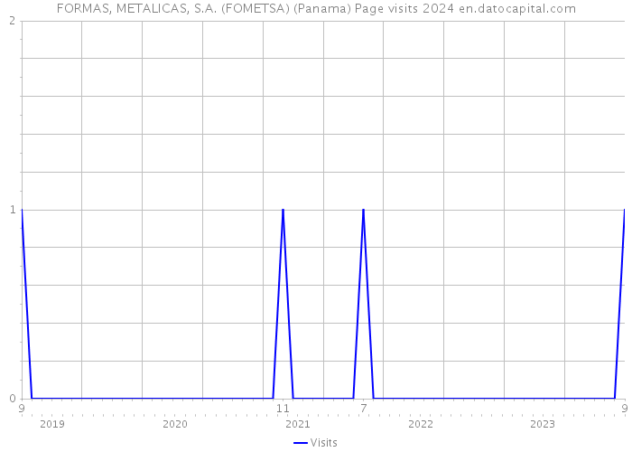 FORMAS, METALICAS, S.A. (FOMETSA) (Panama) Page visits 2024 