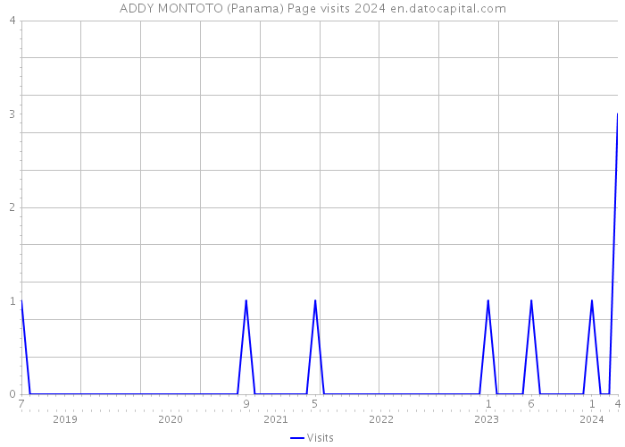 ADDY MONTOTO (Panama) Page visits 2024 