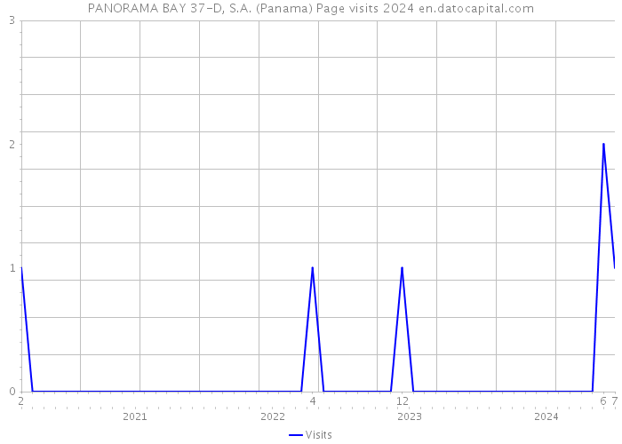 PANORAMA BAY 37-D, S.A. (Panama) Page visits 2024 
