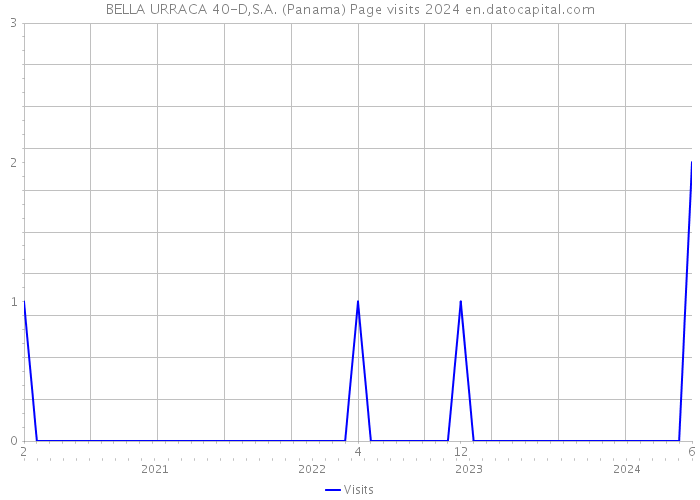 BELLA URRACA 40-D,S.A. (Panama) Page visits 2024 