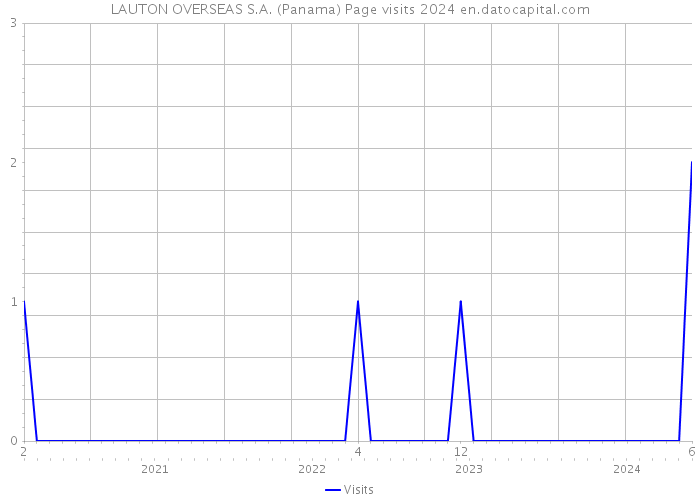 LAUTON OVERSEAS S.A. (Panama) Page visits 2024 