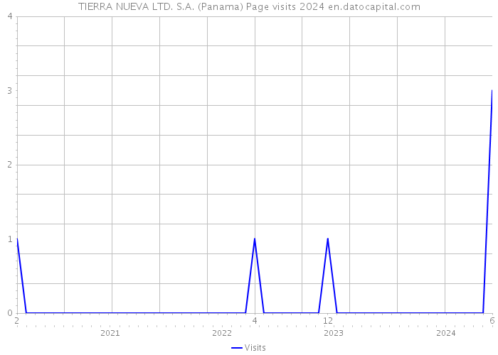 TIERRA NUEVA LTD. S.A. (Panama) Page visits 2024 