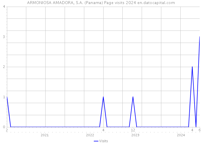 ARMONIOSA AMADORA, S.A. (Panama) Page visits 2024 