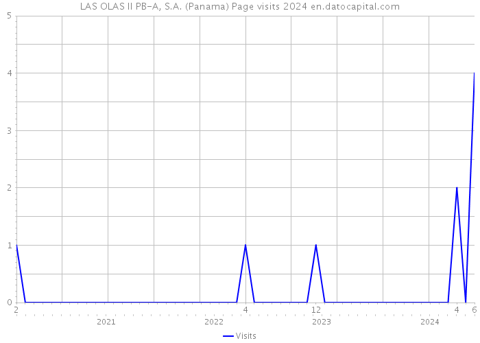 LAS OLAS II PB-A, S.A. (Panama) Page visits 2024 