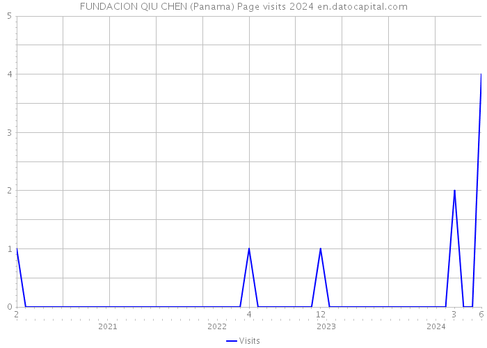 FUNDACION QIU CHEN (Panama) Page visits 2024 