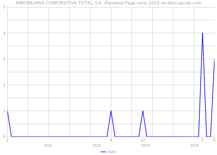 INMOBILIARIA CORPORATIVA TOTAL, S.A. (Panama) Page visits 2024 