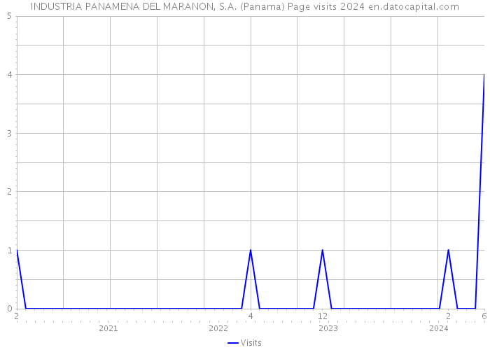 INDUSTRIA PANAMENA DEL MARANON, S.A. (Panama) Page visits 2024 