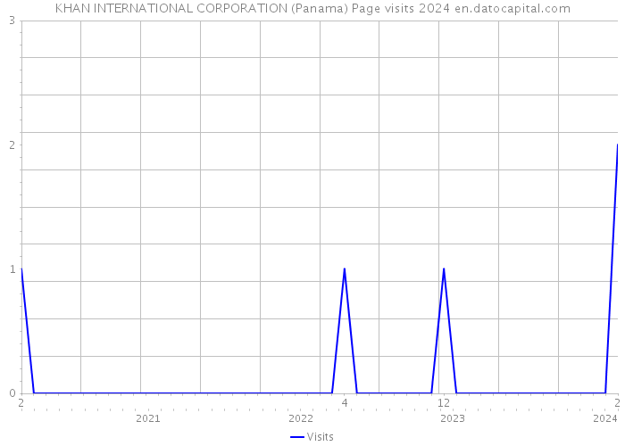 KHAN INTERNATIONAL CORPORATION (Panama) Page visits 2024 