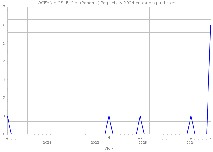 OCEANIA 23-E, S.A. (Panama) Page visits 2024 