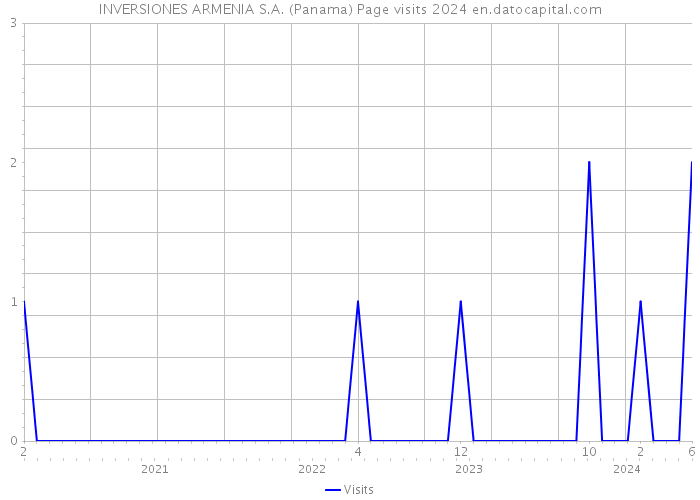 INVERSIONES ARMENIA S.A. (Panama) Page visits 2024 