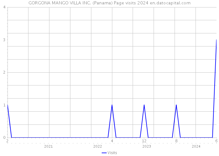 GORGONA MANGO VILLA INC. (Panama) Page visits 2024 