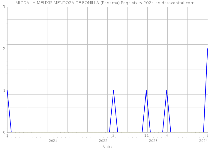 MIGDALIA MELIXIS MENDOZA DE BONILLA (Panama) Page visits 2024 