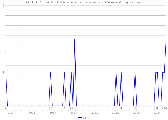 AGUILA PESCADORA S.A. (Panama) Page visits 2024 