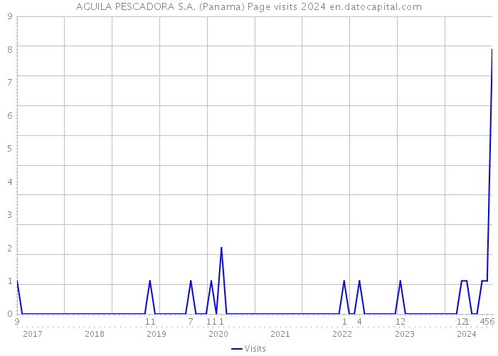 AGUILA PESCADORA S.A. (Panama) Page visits 2024 