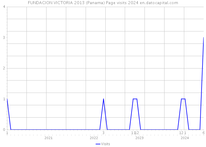 FUNDACION VICTORIA 2013 (Panama) Page visits 2024 
