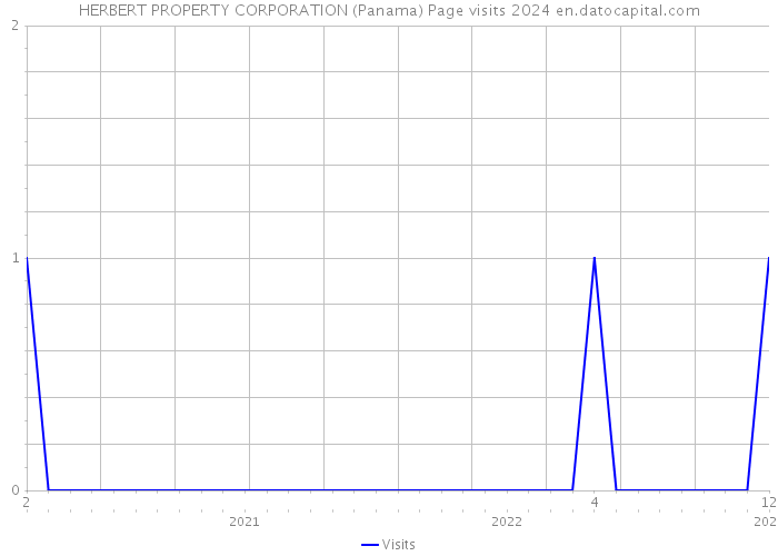 HERBERT PROPERTY CORPORATION (Panama) Page visits 2024 