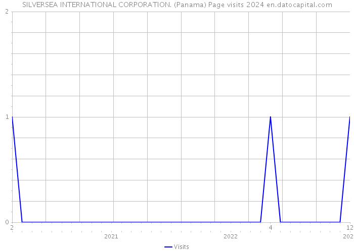 SILVERSEA INTERNATIONAL CORPORATION. (Panama) Page visits 2024 