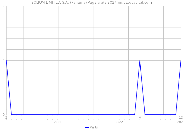 SOLIUM LIMITED, S.A. (Panama) Page visits 2024 