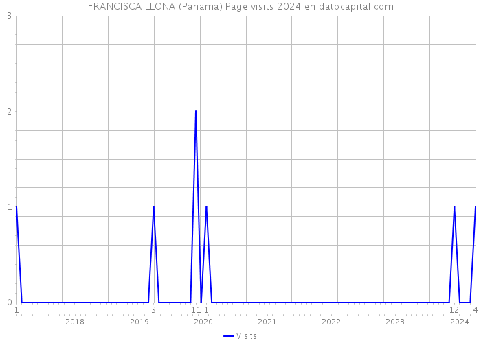 FRANCISCA LLONA (Panama) Page visits 2024 