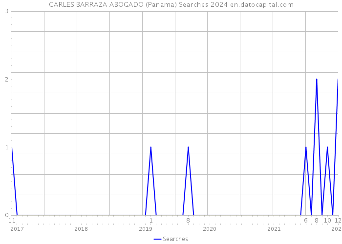 CARLES BARRAZA ABOGADO (Panama) Searches 2024 