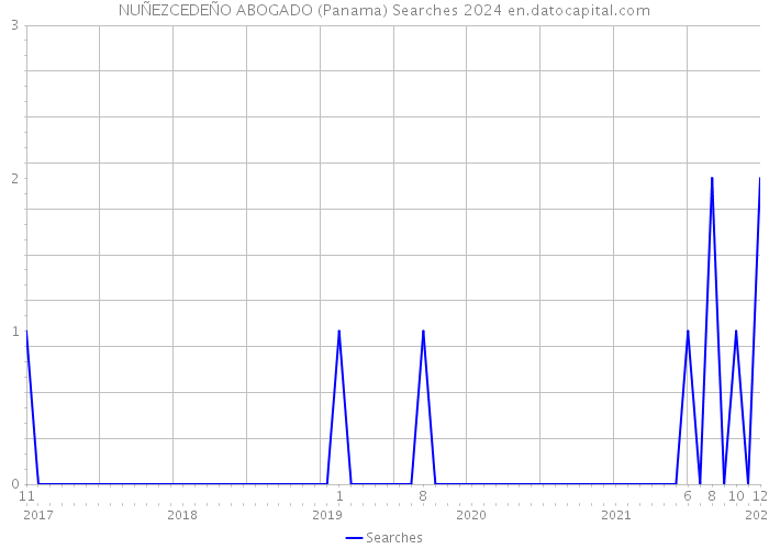 NUÑEZCEDEÑO ABOGADO (Panama) Searches 2024 