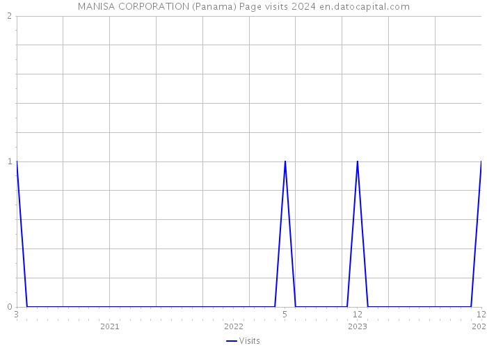 MANISA CORPORATION (Panama) Page visits 2024 