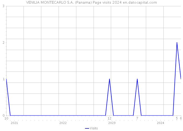 VENILIA MONTECARLO S.A. (Panama) Page visits 2024 