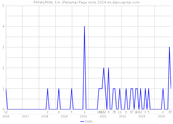 PANALPINA, S.A. (Panama) Page visits 2024 
