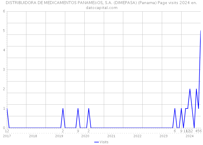 DISTRIBUIDORA DE MEDICAMENTOS PANAMEöOS, S.A. (DIMEPASA) (Panama) Page visits 2024 