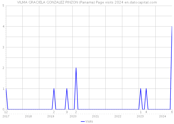 VILMA GRACIELA GONZALEZ PINZON (Panama) Page visits 2024 