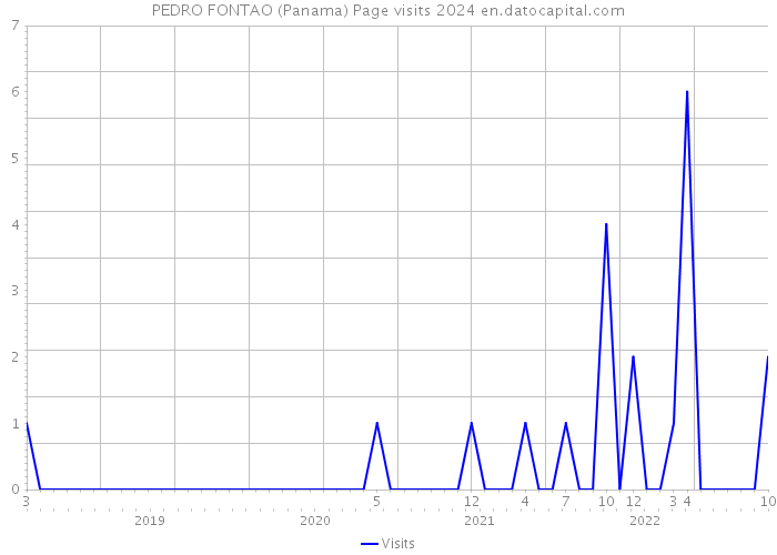 PEDRO FONTAO (Panama) Page visits 2024 