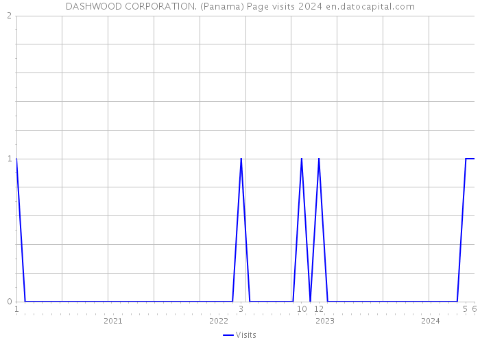 DASHWOOD CORPORATION. (Panama) Page visits 2024 
