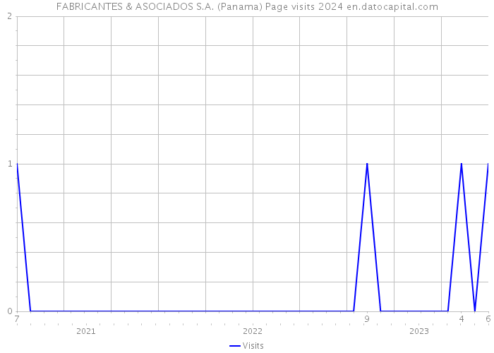 FABRICANTES & ASOCIADOS S.A. (Panama) Page visits 2024 