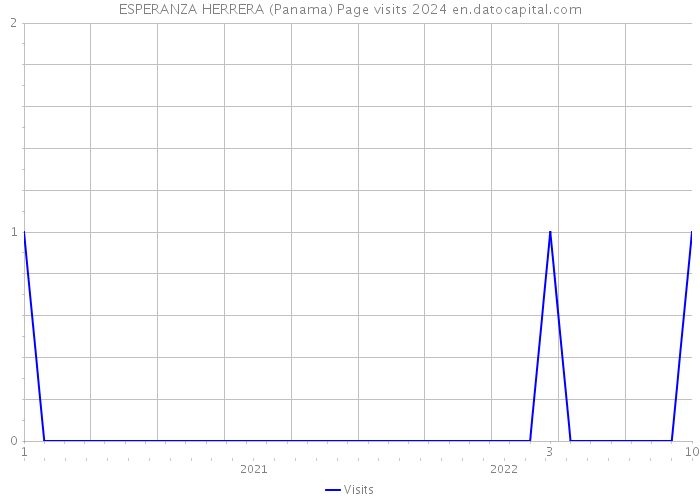 ESPERANZA HERRERA (Panama) Page visits 2024 