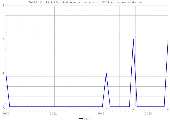 PABLO VILLEGAS MESA (Panama) Page visits 2024 