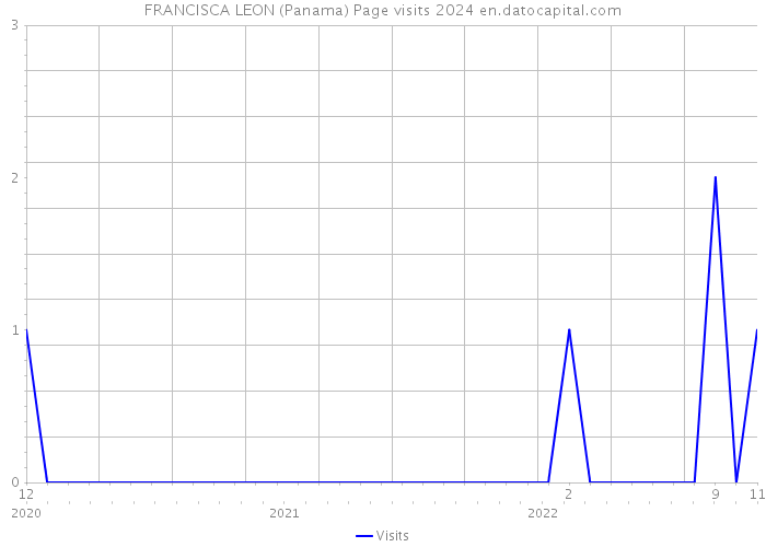 FRANCISCA LEON (Panama) Page visits 2024 