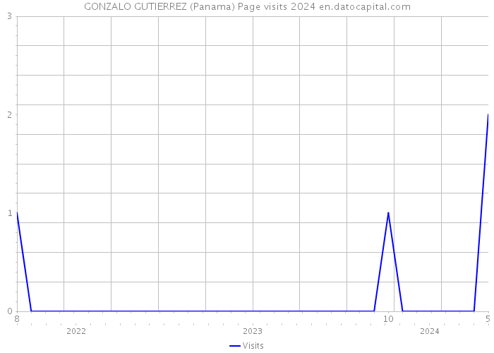 GONZALO GUTIERREZ (Panama) Page visits 2024 