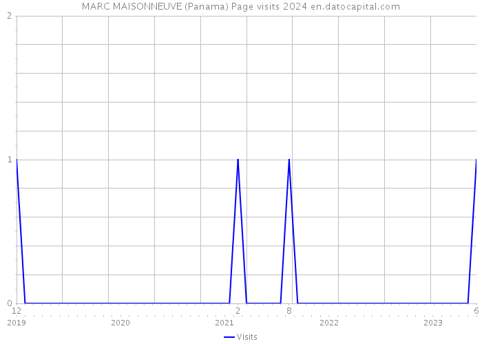 MARC MAISONNEUVE (Panama) Page visits 2024 