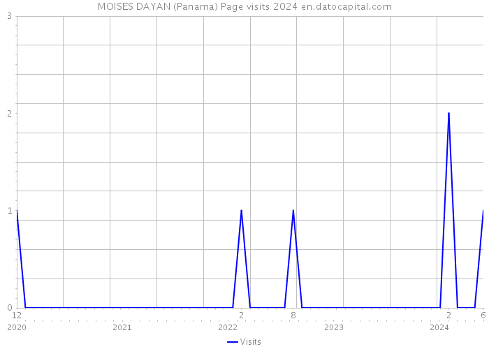 MOISES DAYAN (Panama) Page visits 2024 