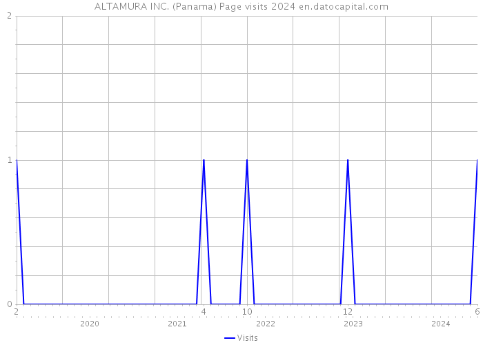 ALTAMURA INC. (Panama) Page visits 2024 