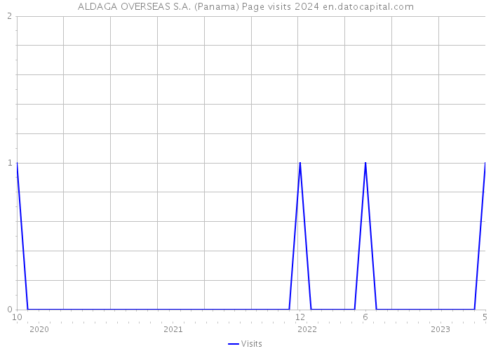 ALDAGA OVERSEAS S.A. (Panama) Page visits 2024 