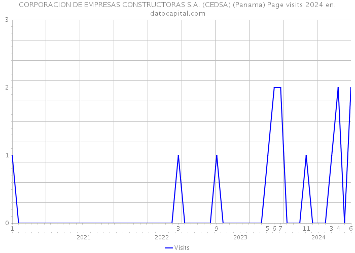 CORPORACION DE EMPRESAS CONSTRUCTORAS S.A. (CEDSA) (Panama) Page visits 2024 