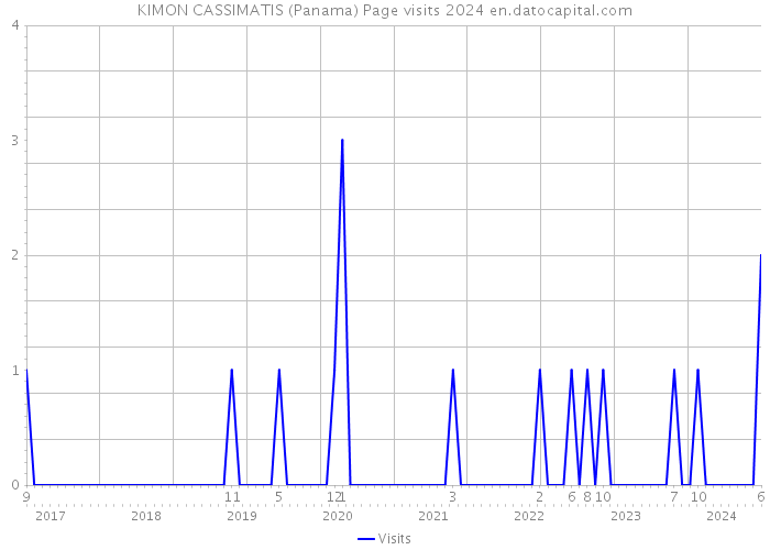 KIMON CASSIMATIS (Panama) Page visits 2024 