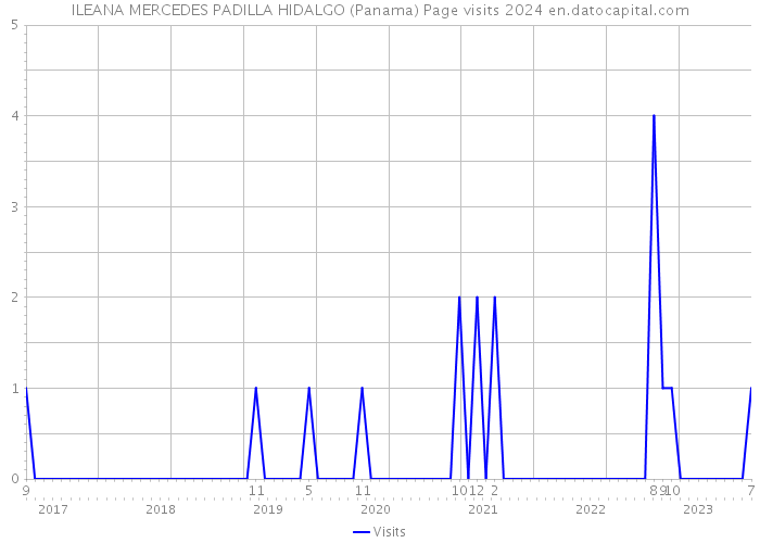 ILEANA MERCEDES PADILLA HIDALGO (Panama) Page visits 2024 