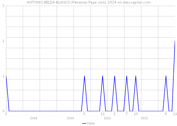 ANTONIO BELDA BLANCO (Panama) Page visits 2024 