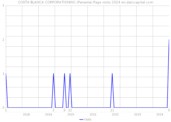 COSTA BLANCA CORPORATIONINC (Panama) Page visits 2024 