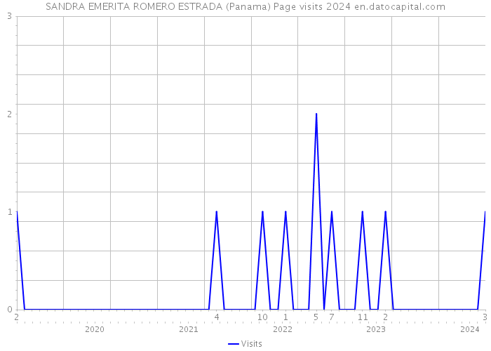 SANDRA EMERITA ROMERO ESTRADA (Panama) Page visits 2024 