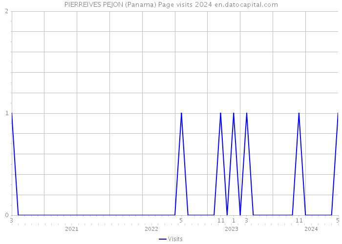 PIERREIVES PEJON (Panama) Page visits 2024 