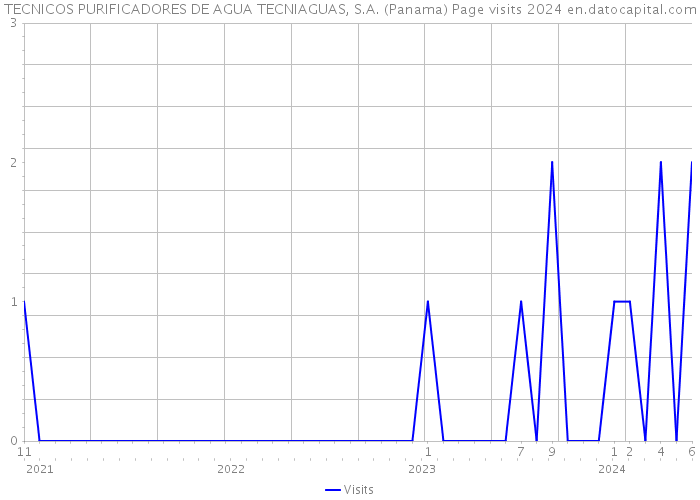 TECNICOS PURIFICADORES DE AGUA TECNIAGUAS, S.A. (Panama) Page visits 2024 